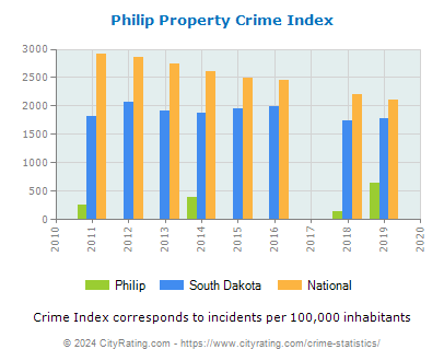 Philip Property Crime vs. State and National Per Capita