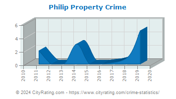 Philip Property Crime