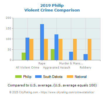 Philip Violent Crime vs. State and National Comparison