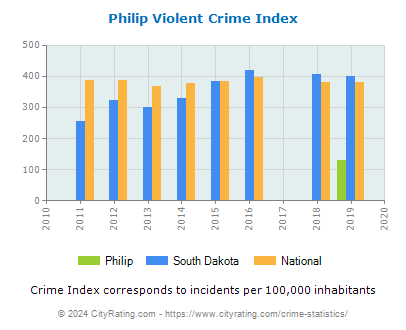 Philip Violent Crime vs. State and National Per Capita
