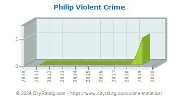 Philip Violent Crime