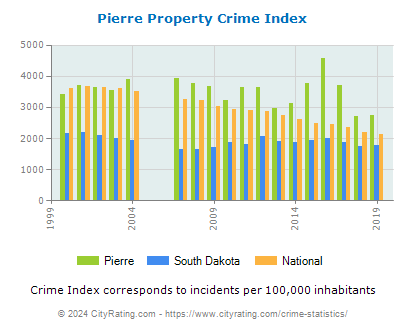 Pierre Property Crime vs. State and National Per Capita