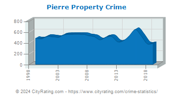 Pierre Property Crime