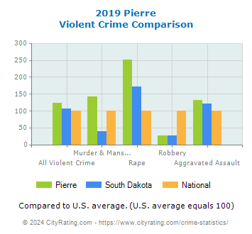 Pierre Violent Crime vs. State and National Comparison