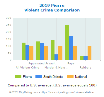 Pierre Violent Crime vs. State and National Comparison