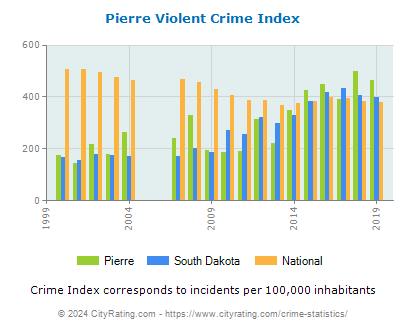 Pierre Violent Crime vs. State and National Per Capita