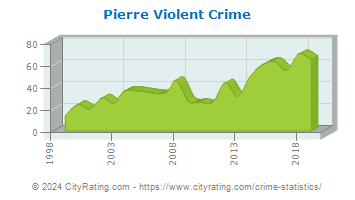 Pierre Violent Crime