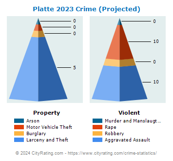 Platte Crime 2023