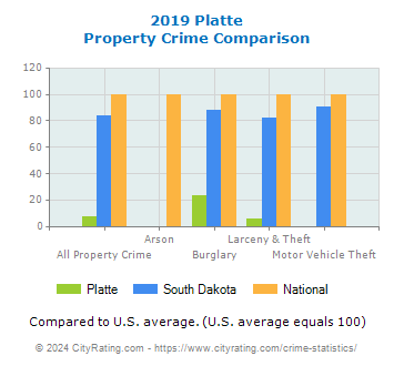 Platte Property Crime vs. State and National Comparison