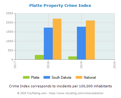 Platte Property Crime vs. State and National Per Capita