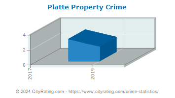 Platte Property Crime