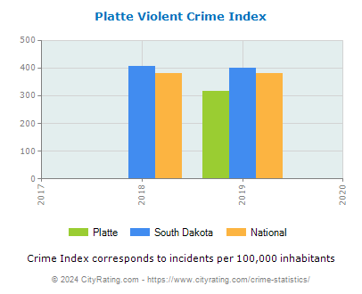 Platte Violent Crime vs. State and National Per Capita
