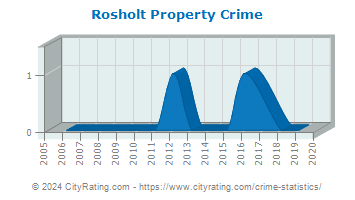Rosholt Property Crime
