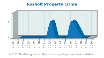 crime rosholt dakota south property cityrating