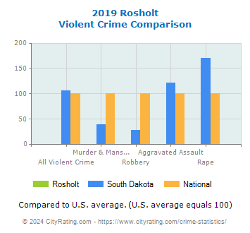 Rosholt Violent Crime vs. State and National Comparison
