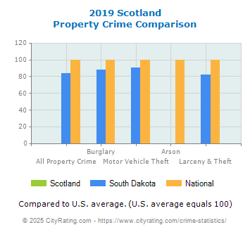 Scotland Property Crime vs. State and National Comparison