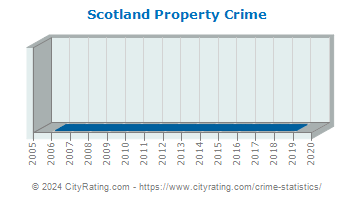 Scotland Property Crime