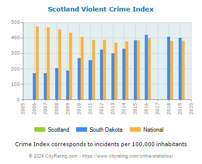 Scotland Violent Crime vs. State and National Per Capita