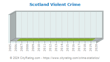 Scotland Violent Crime