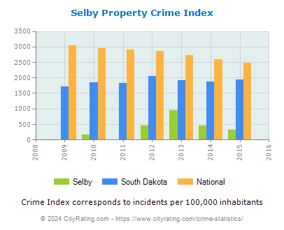 Selby Property Crime vs. State and National Per Capita