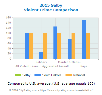 Selby Violent Crime vs. State and National Comparison