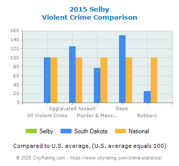 Selby Violent Crime vs. State and National Comparison