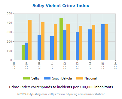 Selby Violent Crime vs. State and National Per Capita