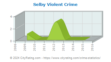 Selby Violent Crime