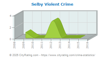 crime selby violent cityrating dakota south totals projected versus actual