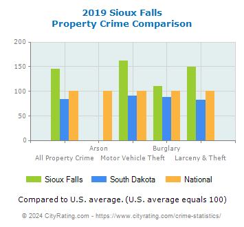 Sioux Falls Property Crime vs. State and National Comparison