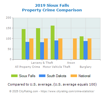 Sioux Falls Property Crime vs. State and National Comparison