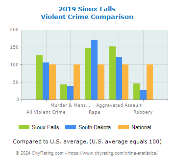 Sioux Falls Violent Crime vs. State and National Comparison
