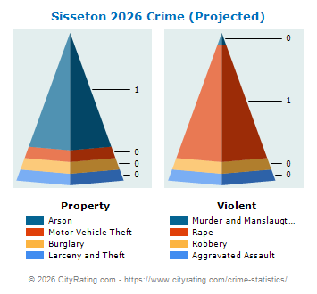 Sisseton Crime 2026