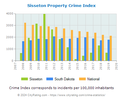 Sisseton Property Crime vs. State and National Per Capita