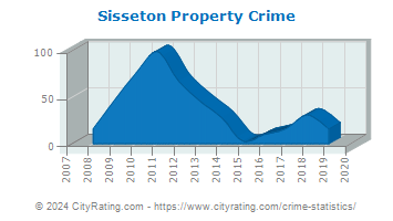 Sisseton Property Crime