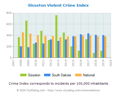 Sisseton Violent Crime vs. State and National Per Capita