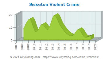 Sisseton Violent Crime