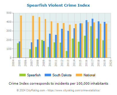 Spearfish Violent Crime vs. State and National Per Capita