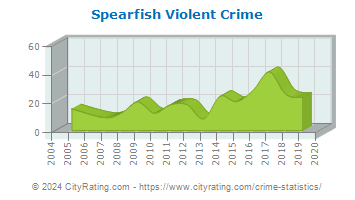 Spearfish Violent Crime