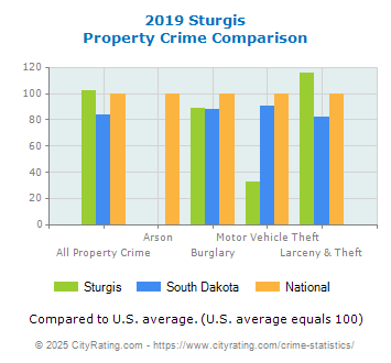 Sturgis Property Crime vs. State and National Comparison