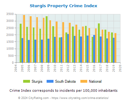 Sturgis Property Crime vs. State and National Per Capita