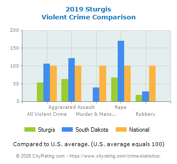 Sturgis Violent Crime vs. State and National Comparison