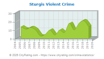 Sturgis Violent Crime