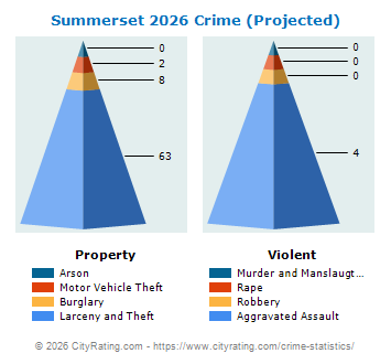Summerset Crime 2026