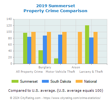 Summerset Property Crime vs. State and National Comparison