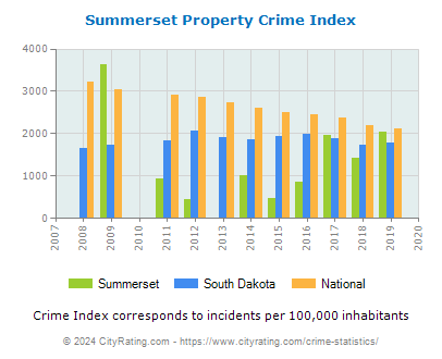 Summerset Property Crime vs. State and National Per Capita