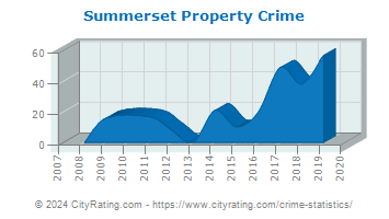 Summerset Property Crime
