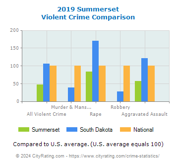 Summerset Violent Crime vs. State and National Comparison