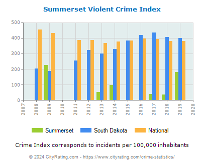 Summerset Violent Crime vs. State and National Per Capita