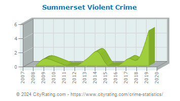 Summerset Violent Crime